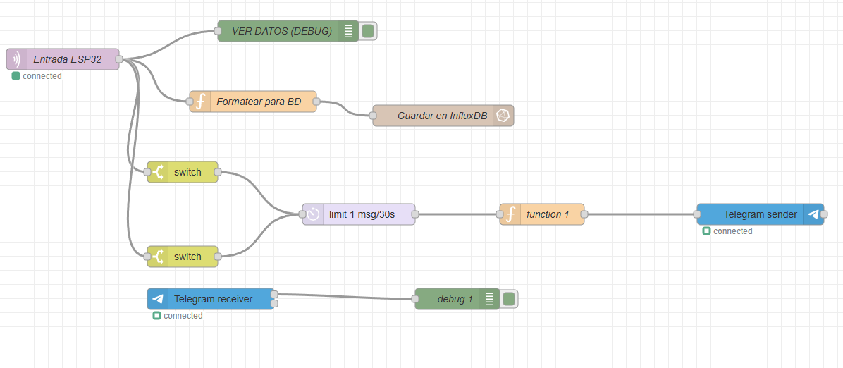 Flujo nodered